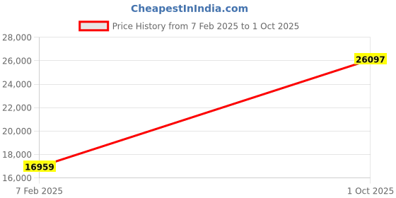 ajio.com iski uski Lacey Solitaire Yellow Gold Pendant iski uski Price History Graph from 7 Feb 2025 to 1 Oct 2025