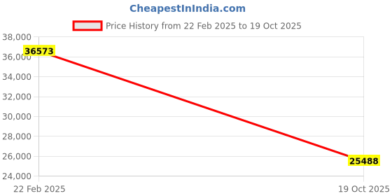 ajio.com iski uski Love 18 KT Yellow Gold Diamond Pendant iski uski Price History Graph from 22 Feb 2025 to 19 Oct 2025