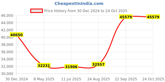 ajio.com iski uski Om Ganesh 18 KT Yellow Gold Pendant iski uski Price History Graph from 30 Dec 2024 to 24 Oct 2025