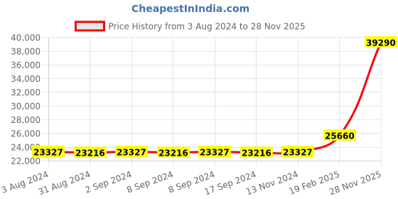 ajio.com iski uski Pavlin Circle Yellow Gold Diamond-Studded Pendant iski uski Price History Graph from 3 Aug 2024 to 28 Nov 2025