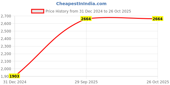 ajio.com iski uski Raina 925 Sterling Silver Pendant with Chain iski uski Price History Graph from 31 Dec 2024 to 26 Oct 2025