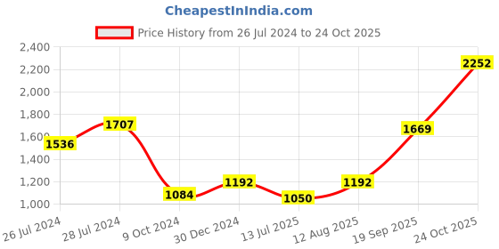 ajio.com iski uski Religious Navratan 925 Silver Hallmark Rakhi iski uski Price History Graph from 26 Jul 2024 to 24 Oct 2025