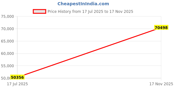 ajio.com iski uski Rose Gold Band Diamond-Studded Ring iski uski Price History Graph from 17 Jul 2025 to 17 Nov 2025