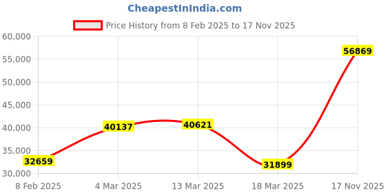 ajio.com iski uski Rose Gold Classic Ring iski uski Price History Graph from 8 Feb 2025 to 17 Nov 2025