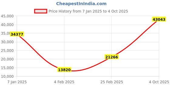 ajio.com iski uski Rose Gold Stone-Studded Myla Solitaire Ring iski uski Price History Graph from 7 Jan 2025 to 4 Oct 2025