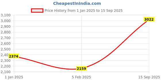 ajio.com iski uski Sterling Silver Adjustable Cocktail Ring iski uski Price History Graph from 1 Jan 2025 to 15 Sep 2025