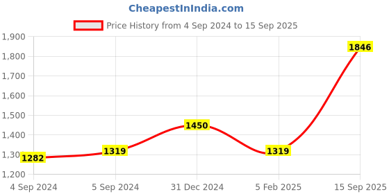 ajio.com iski uski Sterling Silver Adjustable Heart Ring iski uski Price History Graph from 4 Sep 2024 to 15 Sep 2025