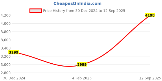 ajio.com iski uski Sterling Silver American Diamond-Studded Ring iski uski Price History Graph from 30 Dec 2024 to 12 Sep 2025