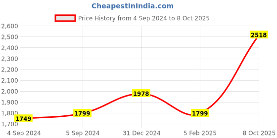 ajio.com iski uski Sterling Silver Butterfly Design Adjustable Ring iski uski Price History Graph from 4 Sep 2024 to 8 Oct 2025