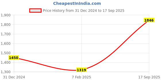 ajio.com iski uski Sterling Silver Stone-Studded Adjustable Ring iski uski Price History Graph from 31 Dec 2024 to 17 Sep 2025