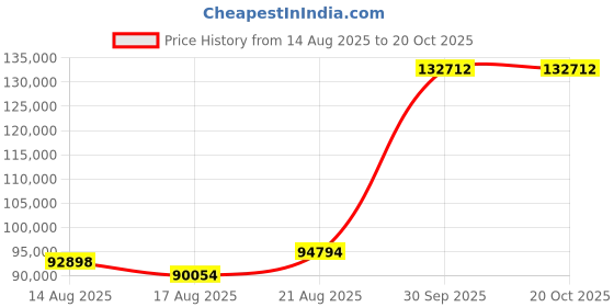 ajio.com iski uski Tikva Yellow Gold Short Necklace iski uski Price History Graph from 14 Aug 2025 to 20 Oct 2025