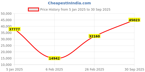 ajio.com iski uski White Gold Bandhura Solitaire Ring iski uski Price History Graph from 5 Jan 2025 to 30 Sep 2025