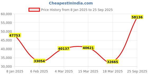 ajio.com iski uski White Gold Cocktail Ring iski uski Price History Graph from 8 Jan 2025 to 25 Sep 2025