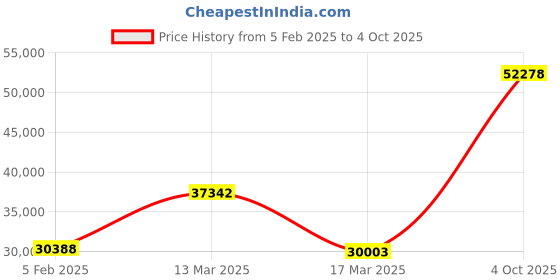 ajio.com iski uski White Gold Diamond-Studded Navratan Ring iski uski Price History Graph from 5 Feb 2025 to 4 Oct 2025