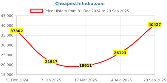 ajio.com iski uski White Gold Diamond-Studded Wedding Band Ring iski uski Price History Graph from 31 Dec 2024 to 29 Sep 2025