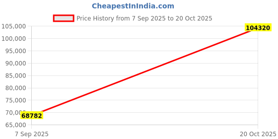 ajio.com iski uski White Gold Diamond-Studded Wedding Ring iski uski Price History Graph from 7 Sep 2025 to 20 Oct 2025