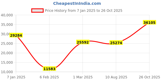 ajio.com iski uski White Gold Glory Solitaire Ring iski uski Price History Graph from 7 Jan 2025 to 26 Oct 2025