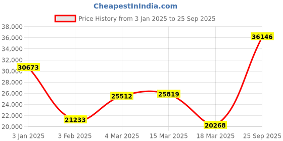 ajio.com iski uski White Gold Hallmark Ring iski uski Price History Graph from 3 Jan 2025 to 25 Sep 2025
