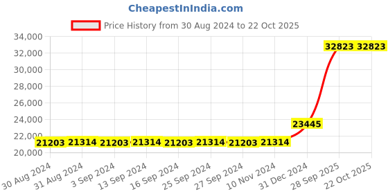 ajio.com iski uski White Gold Hoop Earrings iski uski Price History Graph from 30 Aug 2024 to 22 Oct 2025