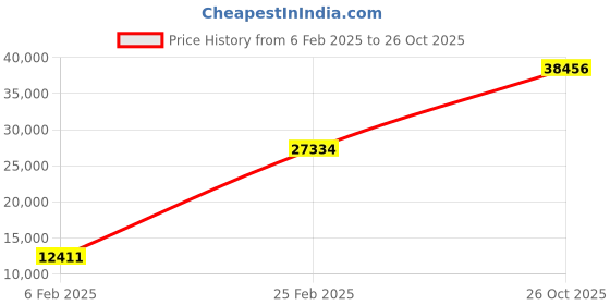 ajio.com iski uski White Gold Luv Solitaire Ring iski uski Price History Graph from 6 Feb 2025 to 26 Oct 2025