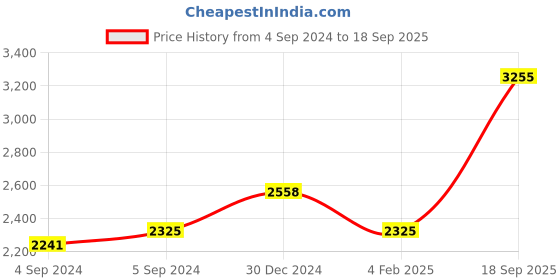 ajio.com iski uski Women Sterling Silver Evika Ruby Pendant Set iski uski Price History Graph from 4 Sep 2024 to 18 Sep 2025