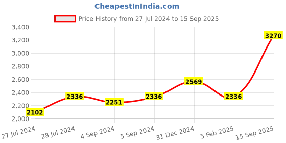 ajio.com iski uski Women Sterling Silver Kirra Mangalsutra iski uski Price History Graph from 27 Jul 2024 to 15 Sep 2025