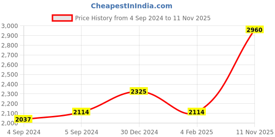 ajio.com iski uski Women Sterling Silver Kyle Ruby Pendant Set iski uski Price History Graph from 4 Sep 2024 to 11 Nov 2025