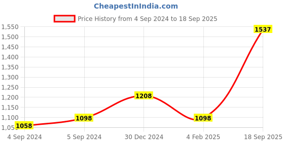 ajio.com iski uski Women Sterling Silver Kyle Ruby Pendant with Chain iski uski Price History Graph from 4 Sep 2024 to 18 Sep 2025