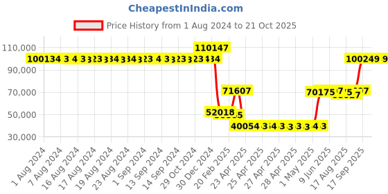 ajio.com iski uski Yellow Gold Agrim Solitaire Ring iski uski Price History Graph from 1 Aug 2024 to 21 Oct 2025