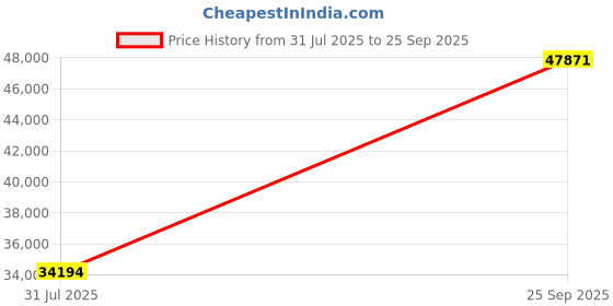 ajio.com iski uski Yellow Gold Anaisha Solitaire Ring iski uski Price History Graph from 31 Jul 2025 to 25 Sep 2025