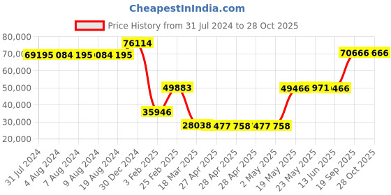 ajio.com iski uski Yellow Gold Ananya Solitaire Ring iski uski Price History Graph from 31 Jul 2024 to 28 Oct 2025