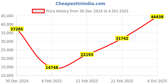ajio.com iski uski Yellow Gold Astonis Solitaire Ring iski uski Price History Graph from 30 Dec 2024 to 4 Oct 2025