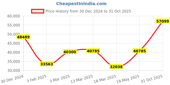 ajio.com iski uski Yellow Gold Beaded Classic Ring iski uski Price History Graph from 30 Dec 2024 to 31 Oct 2025