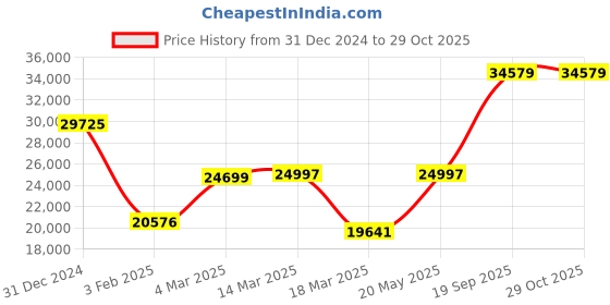 ajio.com iski uski Yellow Gold BIS Hallmark Ring iski uski Price History Graph from 31 Dec 2024 to 29 Oct 2025