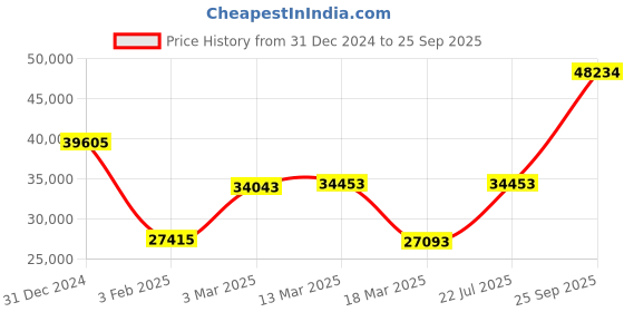 ajio.com iski uski Yellow Gold Classic Ring iski uski Price History Graph from 31 Dec 2024 to 25 Sep 2025