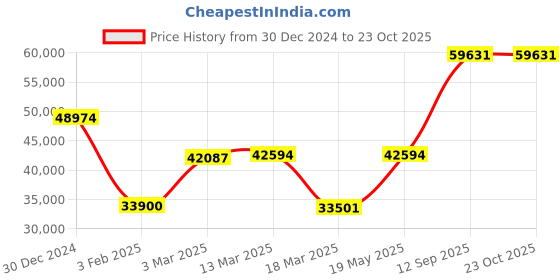 ajio.com iski uski Yellow Gold Cocktail Ring iski uski Price History Graph from 30 Dec 2024 to 22 Oct 2025