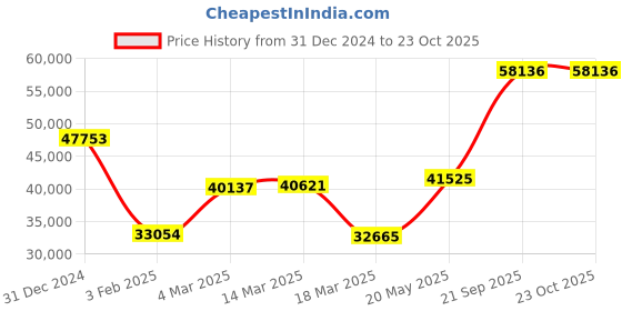 ajio.com iski uski Yellow Gold Cocktail Ring iski uski Price History Graph from 31 Dec 2024 to 23 Oct 2025