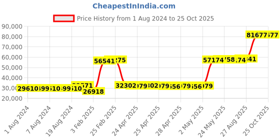 ajio.com iski uski Yellow Gold Delight Solitaire Ring iski uski Price History Graph from 1 Aug 2024 to 25 Oct 2025