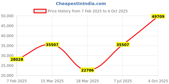 ajio.com iski uski Yellow Gold Diamond-Studded Band Ring iski uski Price History Graph from 7 Feb 2025 to 4 Oct 2025