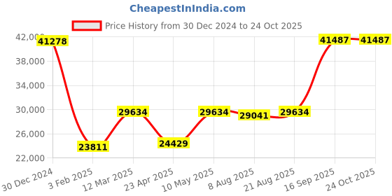 ajio.com iski uski Yellow Gold Diamond-Studded Navratna Ring iski uski Price History Graph from 30 Dec 2024 to 23 Oct 2025