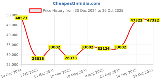 ajio.com iski uski Yellow Gold Diamond-Studded Navratna Ring iski uski Price History Graph from 30 Dec 2024 to 29 Oct 2025