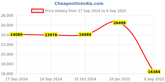 ajio.com iski uski Yellow Gold Diamond-Studded Owl Pendant iski uski Price History Graph from 17 Sep 2024 to 9 Sep 2025