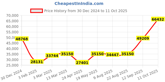 ajio.com iski uski Yellow Gold Diamond-Studded Ring iski uski Price History Graph from 30 Dec 2024 to 11 Oct 2025