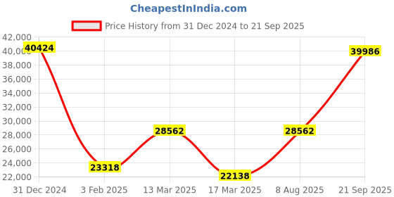 ajio.com iski uski Yellow Gold Diamond-Studded Ring iski uski Price History Graph from 31 Dec 2024 to 21 Sep 2025
