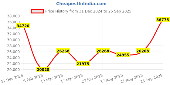 ajio.com iski uski Yellow Gold Diamond-Studded Ring iski uski Price History Graph from 31 Dec 2024 to 25 Sep 2025