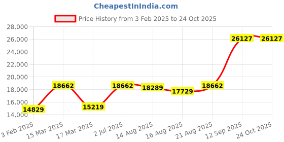 ajio.com iski uski Yellow Gold Diamond-Studded Ring iski uski Price History Graph from 3 Feb 2025 to 24 Oct 2025