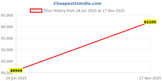 ajio.com iski uski Yellow Gold Diamond-Studded Ring iski uski Price History Graph from 24 Jun 2025 to 17 Nov 2025