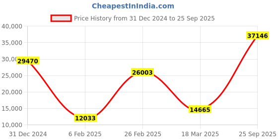 ajio.com iski uski Yellow Gold Diandra Solitaire Ring iski uski Price History Graph from 31 Dec 2024 to 25 Sep 2025