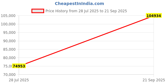 ajio.com iski uski Yellow Gold Divisha Solitaire Ring iski uski Price History Graph from 28 Jul 2025 to 21 Sep 2025