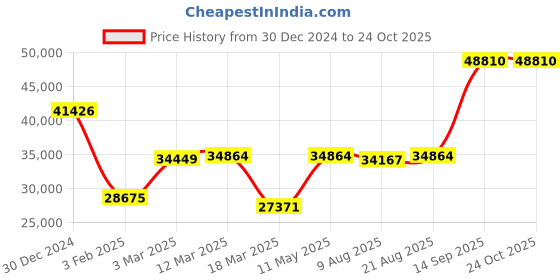 ajio.com iski uski Yellow Gold Hallmark Ring iski uski Price History Graph from 30 Dec 2024 to 23 Oct 2025